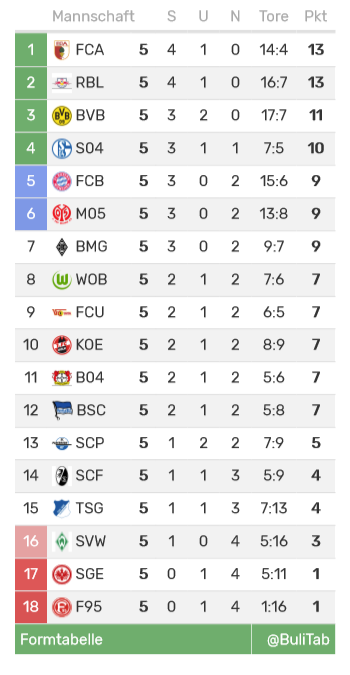 BuliTab's tweet photo. Formtabelle - die letzten 5 Spiele!
#SVWM05 #BVBRBL #FCUTSG #FCAF95 #B04BSC #SCFFCB #BMGSCP #WOBS04 #SGEKOE https://t.co/pbZ5GHzkyQ