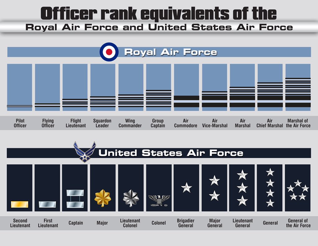 Carlos Mucha A Twitter I M Preparing Myself To Be Massively Disappointed For Space Force To Foolishly Decline To Use Raf Rank Structure Https T Co Hrws7acejo
