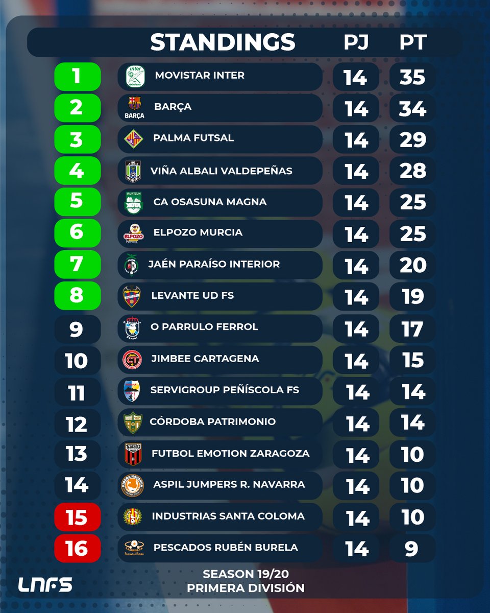 ligaprimefutsal's tweet photo. 🆚⚽ ¡Resultados y clasificación de la Jornada 1️⃣4⃣  de Primera División!

🌍 Results and clasification of Matchday 1️⃣4⃣ First Division!

#LNFS #FutsalHeart💙 https://t.co/WvPR1Na7br