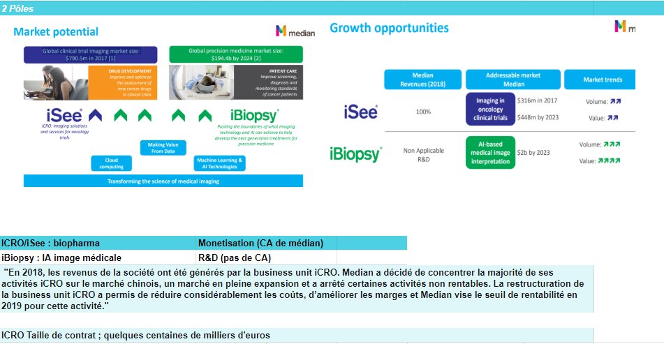  #Organisation2 BU : une R&D (iBiopsy) et une iSee/iCRO qui est focus sur la vente.Les ventes d'ICRO représentent 100% du CA de  #MEDIAN