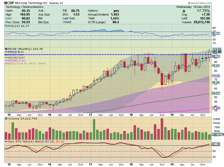 HulkCapital's tweet image. Drum roll... It's $MCHP! and w/ $MU crushing ER tonight should get squeezed tomorrow. Two year breakout happening right now. They have a strong footprint in 5G as well. See chart and page below from Credit Suisse Tech Conference.