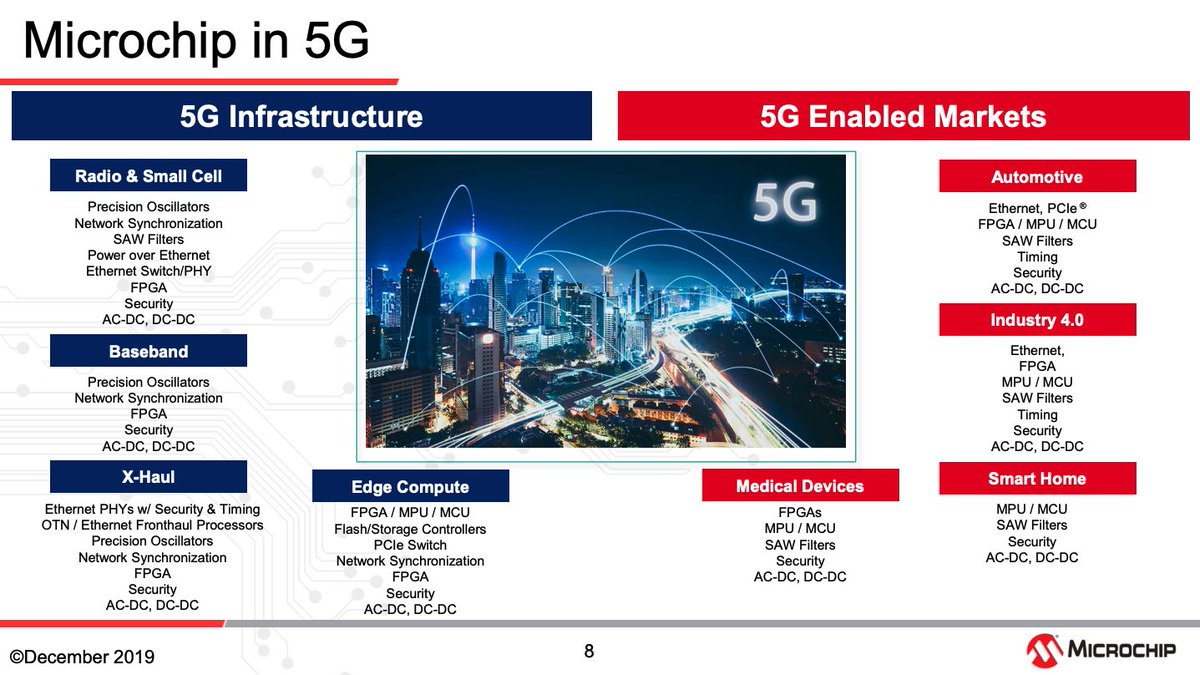 HulkCapital's tweet image. Drum roll... It's $MCHP! and w/ $MU crushing ER tonight should get squeezed tomorrow. Two year breakout happening right now. They have a strong footprint in 5G as well. See chart and page below from Credit Suisse Tech Conference.