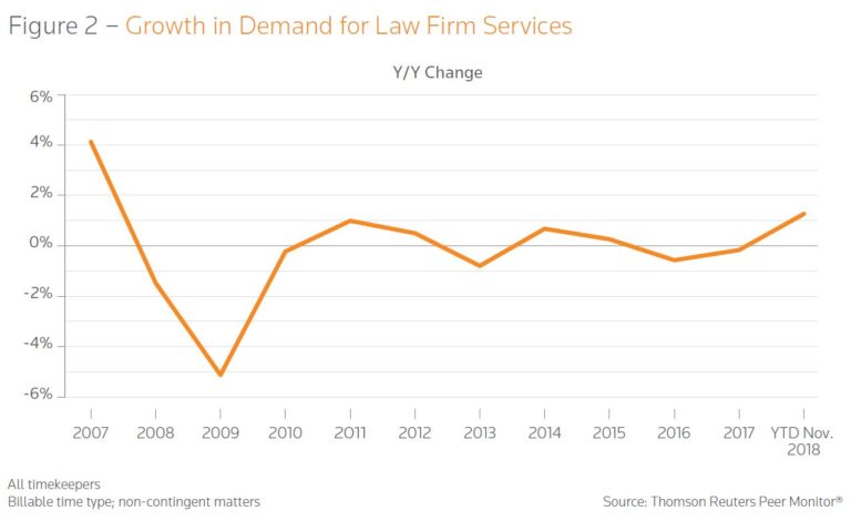 legalcurrent's tweet photo. 2019 in review: Using Peer Monitor data to review U.S. law firms’ performance in @thomsonreuters @legalexecutives 2019 Report on the State of the Legal Market. Read more at https://t.co/shgZOf9Q0p. https://t.co/CiONR1oxmU