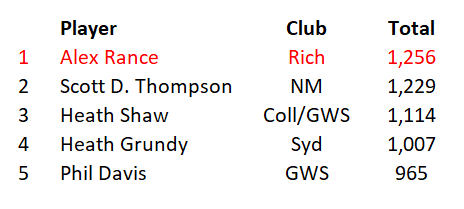 FantasyFreako's tweet photo. Total intercept possessions from 2012-19 (H&A). #2020AFLProspectus #SuperCoch #AFLFantasy @Richmond_FC https://t.co/6LgpEjwrXz