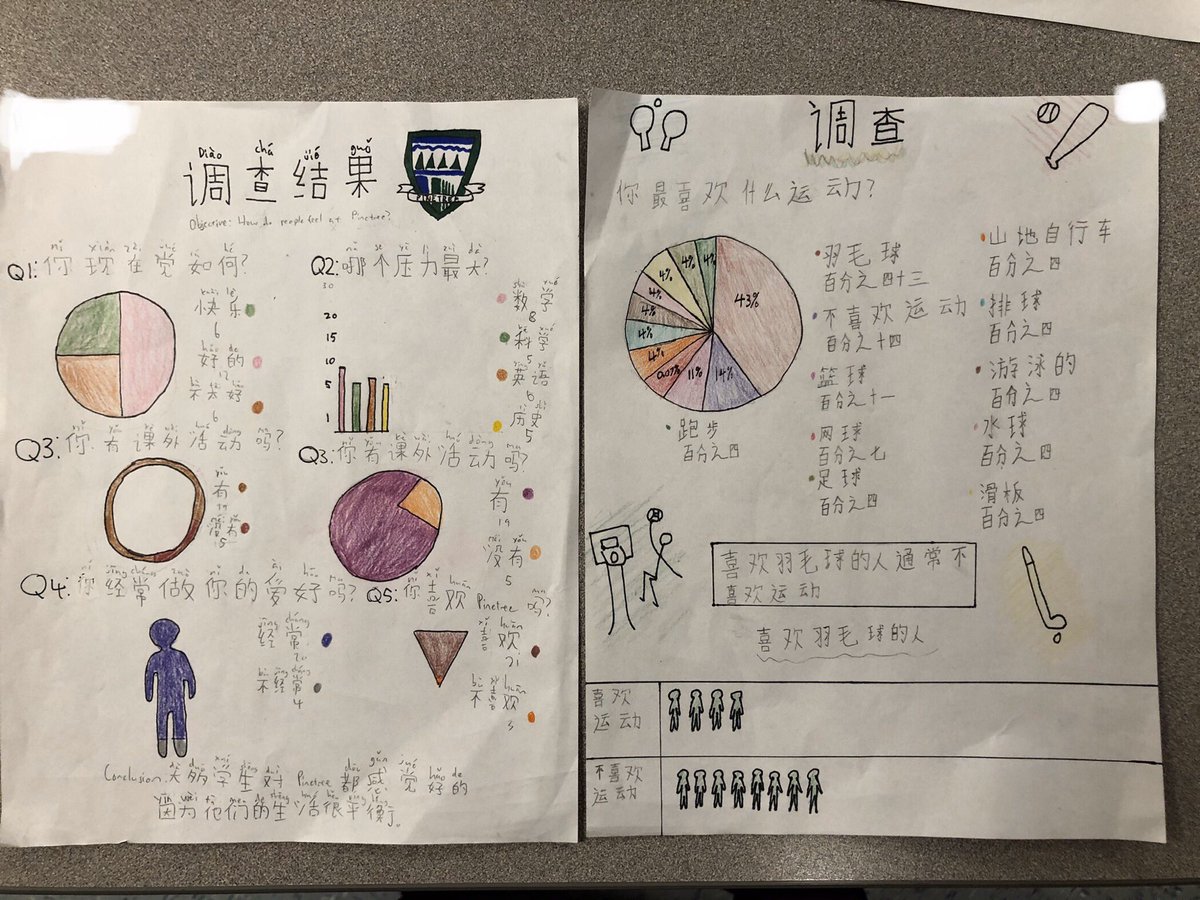 PaulZhao88's tweet photo. Chinese Mandarin 10 students’ wonderful work 📈📊✏️ Using Chinese language to design and conduct school surveys and show your findings. Applying research skills in language learning @sd43bc @PinetreeSD43 #languagelearning #mandarin #learningmandarin https://t.co/NXv49zNrdu