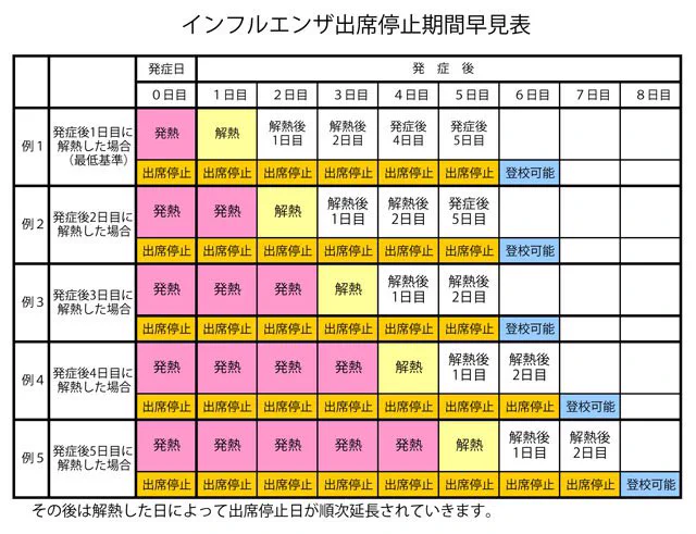 学校欠席基準「インフルエンザ」の正しいカウント！！もう一度確認をしましょう！！