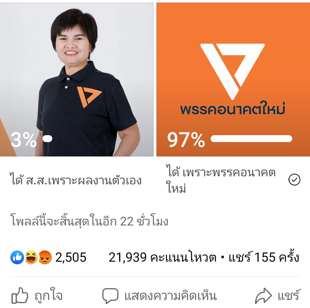 MagaTrony's tweet photo. เพจ เชียงใหม่ cm108 ทำโพล ศรีนวลได้คะแนนเพราะใคร คนโหวต เกือบ 22000 คน 97% ได้จากพรรค ถ้าจำนวนคนโหวตขนาดนี้ ผลออกมาแบบนี้ยังหน้าด้านอยู่อีก ก็ให้มันอยู่เถอะ #ศรีนวลบุญลือ https://t.co/jSesLbgZY0