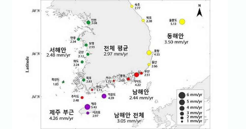 최근 10년간 연평균 상승폭이 지난 30년간 상승폭보다 컸습니다. 시간이 갈수록 해수면 상승속도가 빨라지고 있습니다. 지구온난화가 한반도에도 직접 영향을 주고 있네요.

bit.ly/36Q8Kjc [점점 빨라지는 우리나라 해수면 상승속도...지난 30년간 매년 3㎜씩 상승]