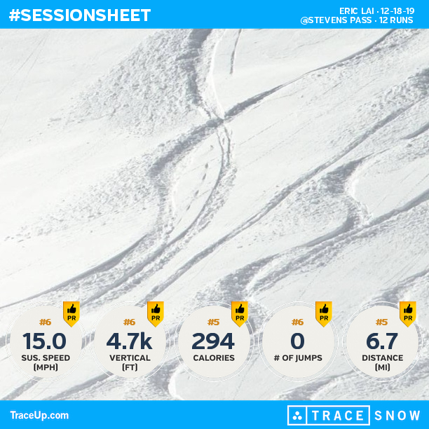 EricLai's tweet photo. Check my @traceup snowboarding stats (@ Stevens Pass, 12 runs, 18.2 mph max speed, 4.7k v... https://t.co/JHQgBPWWPA https://t.co/ZTCbKNWHzR
