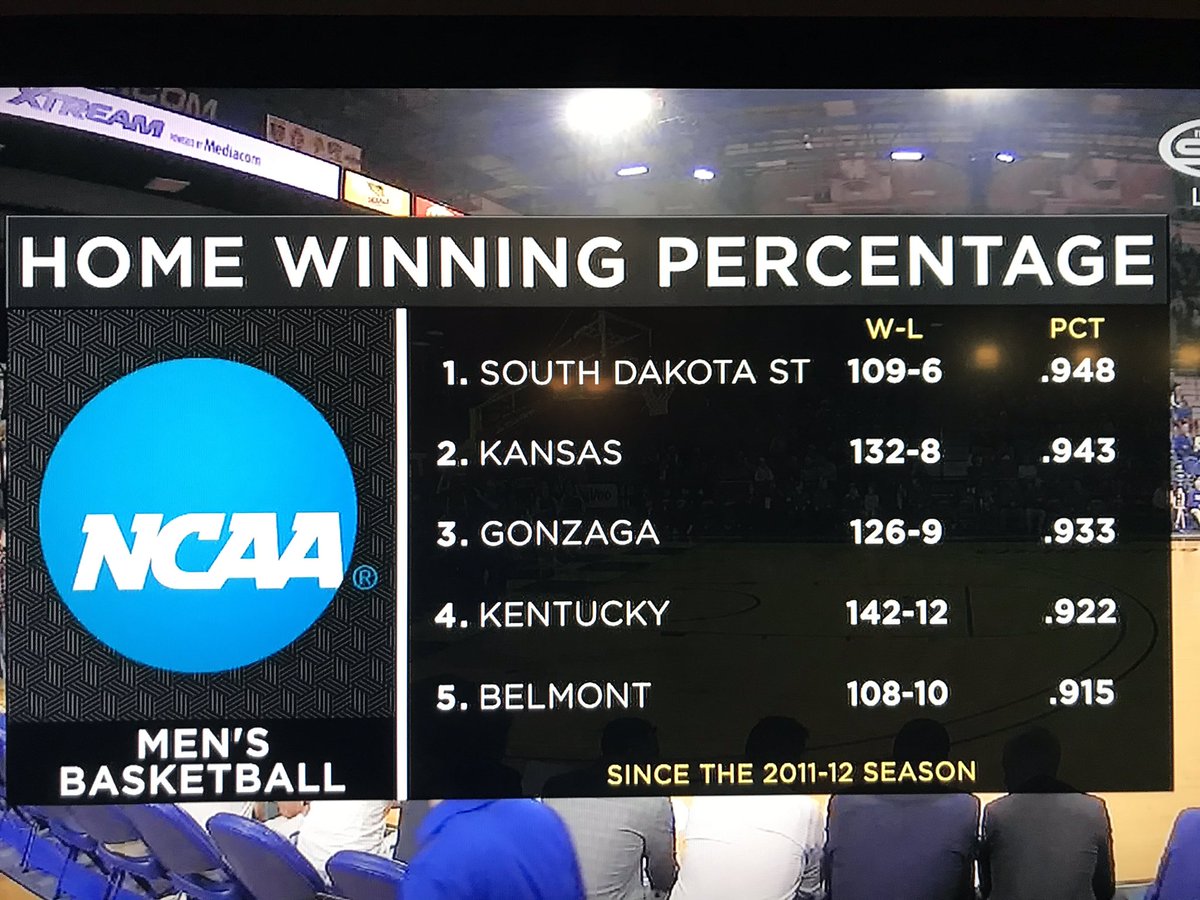 Ryan_Knudson28's tweet photo. I don’t care who you are. That’s impressive. @GoJacksMBB https://t.co/HBhoP5kKkC