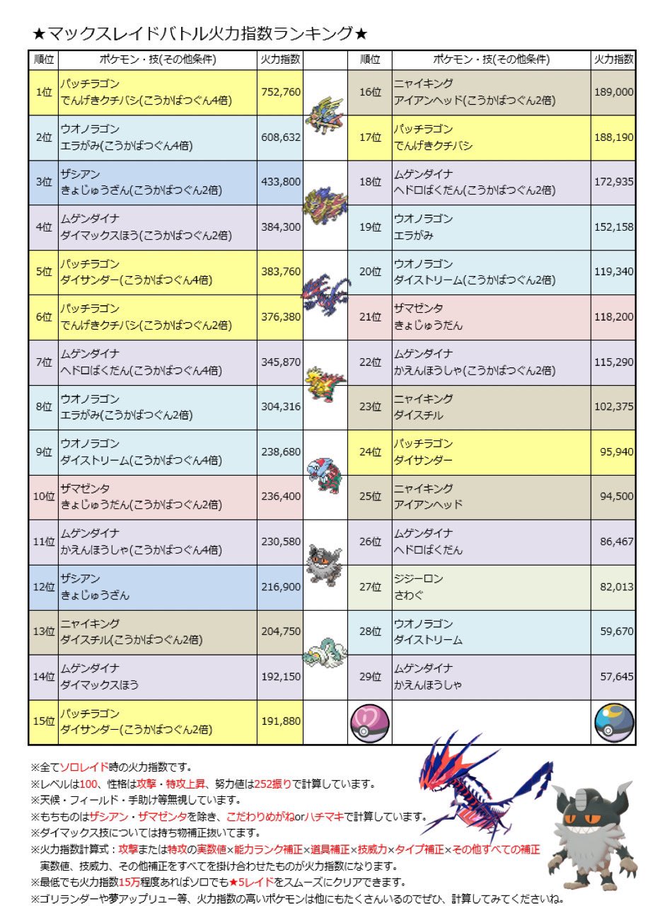 まンまch ソロ限定 マックスレイドバトル火力指数ランキング作成しました 注意事項も読みつつ ソロでやる時は参考にしてみてね ランキングの色は前回のレイドバトル強ポケ一覧と統一してます リプ欄に貼ってるから見てみてみてね ポケモン剣盾