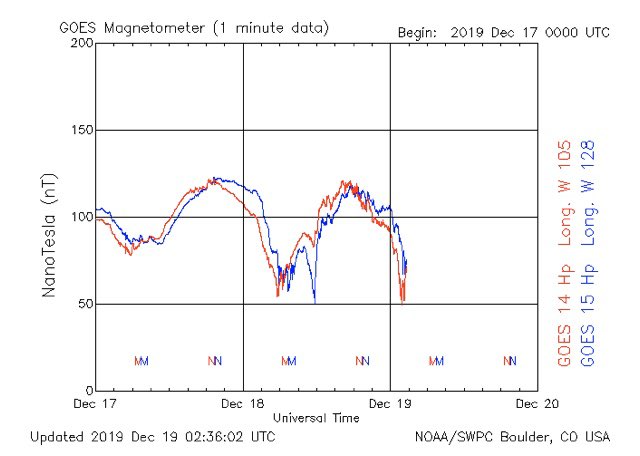 Magnetic field change warning, the effects have continued into December 19 because of the magnetic anomaly cuased from the sun, displayed by jagged curve and sharp downward line instead of the usual Sine Wave pattern, people and animals may continue to feel ‘off’ for another day