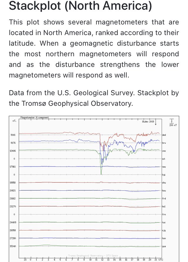 Magnetic field change warning, the effects have continued into December 19 because of the magnetic anomaly cuased from the sun, displayed by jagged curve and sharp downward line instead of the usual Sine Wave pattern, people and animals may continue to feel ‘off’ for another day