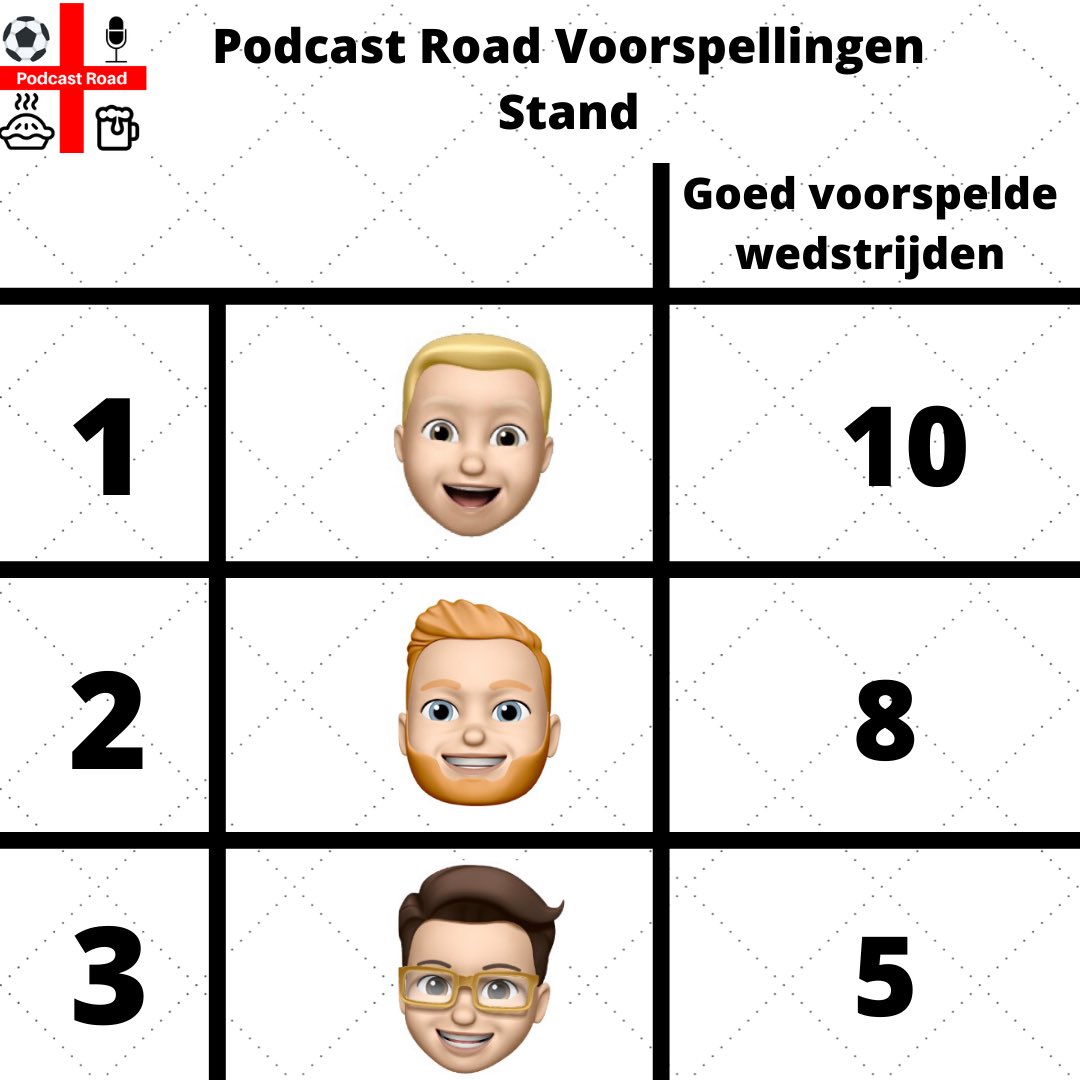 podcast_road's tweet photo. Hierbij de 2e tussenstand van onze voorspellingen. #Machiel staat net als zijn club Liverpool fier bovenaan, #Laurens is een keurige subtopper en #Maurits moet aan een inhaalslag beginnen!
#podcast #premierleague #podcastroad https://t.co/36Ua6qQpoV