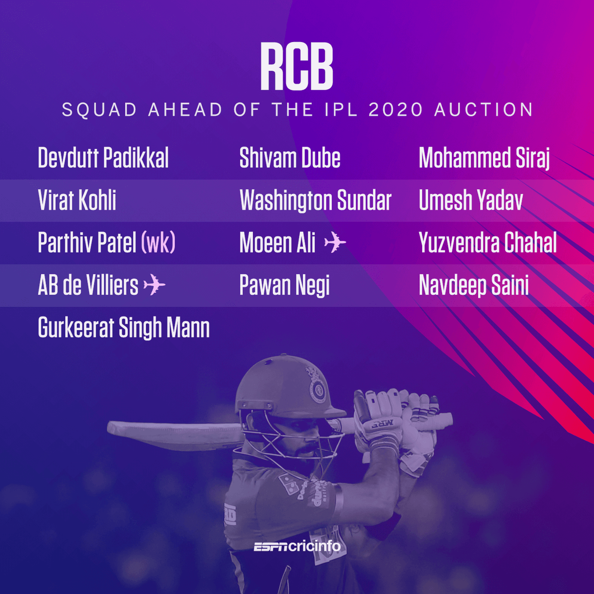 cricinfo's tweet photo. It's a big auction for RCB, who have six overseas slots to fill

Whom should they go for? 🤔

https://t.co/ynMHgAFwmt https://t.co/XlVYJs0t1F