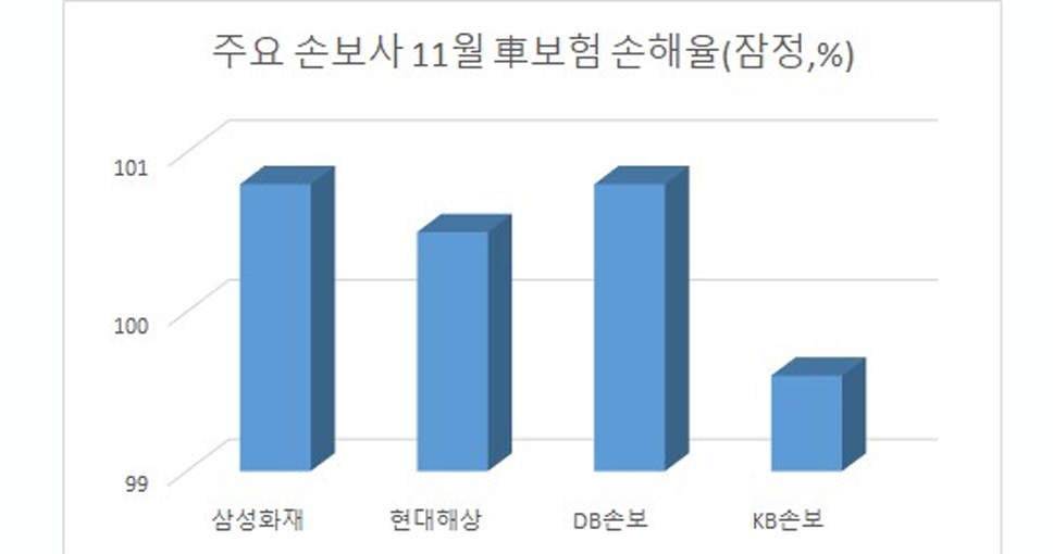 업계  인상안은 ‘5% 이상’입니다. 그러나 희망사항일 뿐입니다. 쉽지 않을 듯 보입니다. 제도 개선 등으로 인한 인하 효과가 얼마나 반영될지가 관건입니다.

bit.ly/2Z4yCFg [‘내 자차보험료 얼마나 오를까’...업계-금융당국 ‘막판’ 줄다리기]