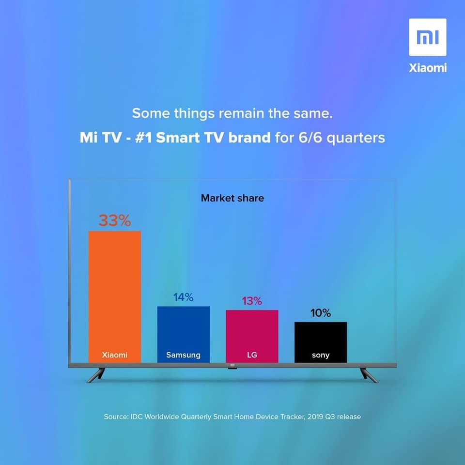 miahmedabad's tweet photo. #MiTV remains India's #1SmartTVBrand for 6 consecutive quarters! 💪 Today Mi TV = approx. equal to the combined sales of Samsung, LG and Sony!  Thanks to the  Mi fans. #Xiaomi ❤️ #XiaomiIndia #Redmi #RedmiIndia #MiIndia #ahmedabad #mipp Locate Store: https://t.co/6TfNfyYjDZ https://t.co/MrLulTxYBP