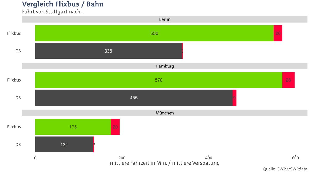 SWRdata's tweet photo. Für @swr3 haben wir exklusive Daten zur bundesweiten Pünktlichkeit von #Flixbus ausgewertet. 55,7% der #Fernbus|se kamen mit mehr als 15 Min Verspätung an. Das war mehr als jeder 2. 🚌! Zum Vergleich: Bei der 🚄 Bahn ist nur jeder 10. Zug im Fernverkehr so verspätet.
#ddj #ddjbw https://t.co/e9MwESenB2