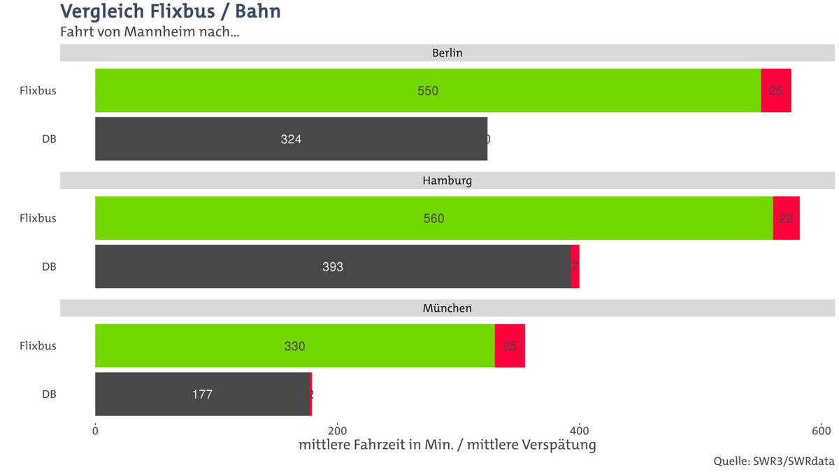 SWRdata's tweet photo. Für @swr3 haben wir exklusive Daten zur bundesweiten Pünktlichkeit von #Flixbus ausgewertet. 55,7% der #Fernbus|se kamen mit mehr als 15 Min Verspätung an. Das war mehr als jeder 2. 🚌! Zum Vergleich: Bei der 🚄 Bahn ist nur jeder 10. Zug im Fernverkehr so verspätet.
#ddj #ddjbw https://t.co/e9MwESenB2
