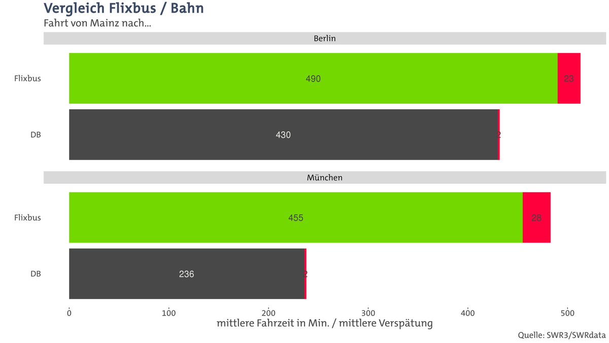 SWRdata's tweet photo. Für @swr3 haben wir exklusive Daten zur bundesweiten Pünktlichkeit von #Flixbus ausgewertet. 55,7% der #Fernbus|se kamen mit mehr als 15 Min Verspätung an. Das war mehr als jeder 2. 🚌! Zum Vergleich: Bei der 🚄 Bahn ist nur jeder 10. Zug im Fernverkehr so verspätet.
#ddj #ddjbw https://t.co/e9MwESenB2