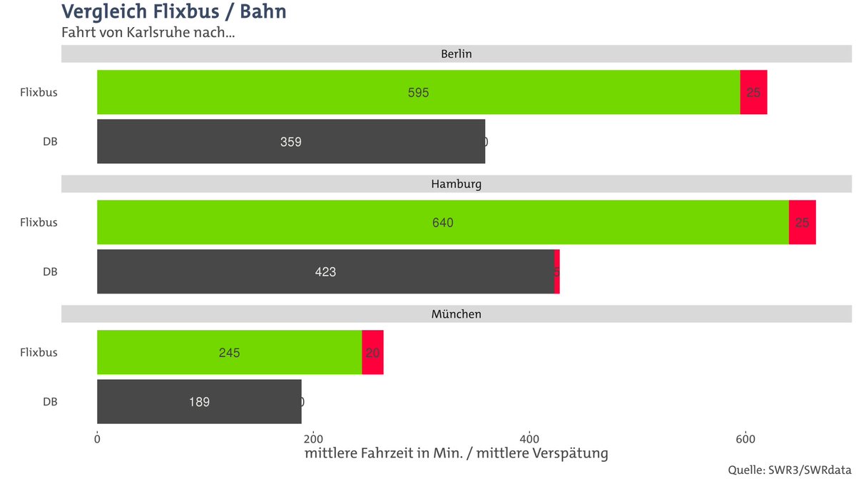 SWRdata's tweet photo. Für @swr3 haben wir exklusive Daten zur bundesweiten Pünktlichkeit von #Flixbus ausgewertet. 55,7% der #Fernbus|se kamen mit mehr als 15 Min Verspätung an. Das war mehr als jeder 2. 🚌! Zum Vergleich: Bei der 🚄 Bahn ist nur jeder 10. Zug im Fernverkehr so verspätet.
#ddj #ddjbw https://t.co/e9MwESenB2