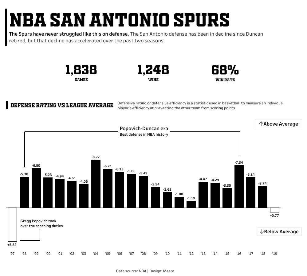 Week 51 NBA Defensive Ratings Makeover Monday