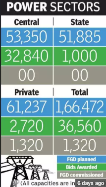 laveeshbhandari's tweet photo. Why not put #fluegas #desulphurization equipment earlier than scheduled? Putting up #emissionscontrol #equipment asap makes #economic sense, even if #coal plant operators don't care about people killed by their #smoke. https://t.co/gRfY1rnp6L @mankabTOI @moefcc @greenpeaceindia https://t.co/8zTn4zxQwf