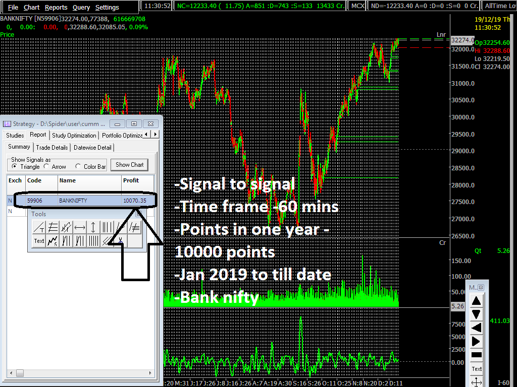 KailashGupta06's tweet photo. #Banknifty- #Strategy followed in last one year (Jan 2019 to till date), 10000 #points #profit, 60 mins time frame,  Consistency matters. 

"Be in #Trend or Be a Looser"

#charts for #Trendlovers 

#OptionsTrading #chartpattern #indicator
#TrendingNow #Index #nifty #banknifty https://t.co/OxiD9Drftp