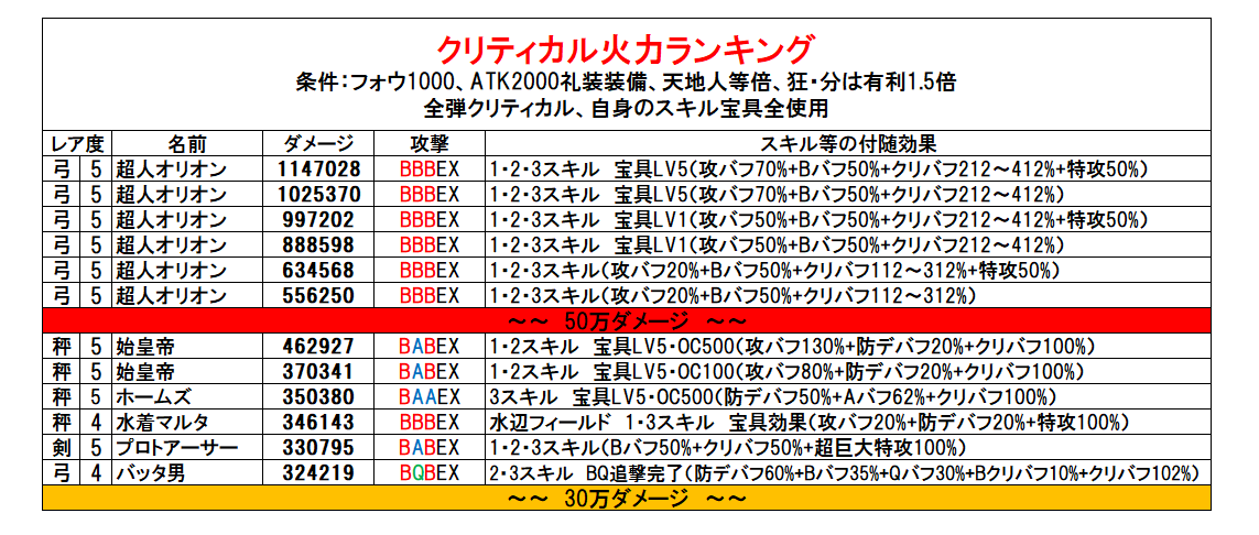 Fgo クリティカル火力ランキングという名の超人オリオン最強ランキング