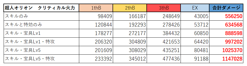 Fgo クリティカル火力ランキングという名の超人オリオン最強ランキング