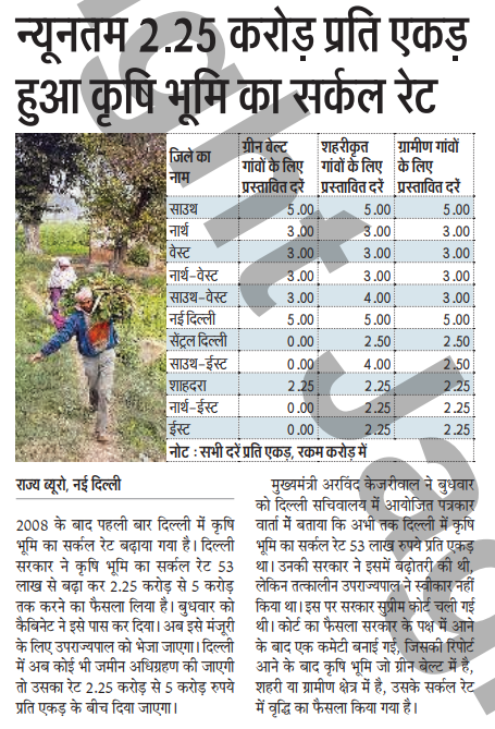 ddalandPooling's tweet photo. राज्य ब्यूरो, नई दिल्ली 2008 के बाद पहली बार दिल्ली में #कृषिभूमि का सर्कल रेट बढ़ाया गया है। #दिल्ली सरकार ने कृषि भूमि का सर्कल रेट 53 लाख से बढ़ा कर 2.25 करोड़ से 5 करोड़ तक करने का फैसला लिया है।  Visit: https://t.co/UG09IMxwTG https://t.co/iqWPXWYaG6