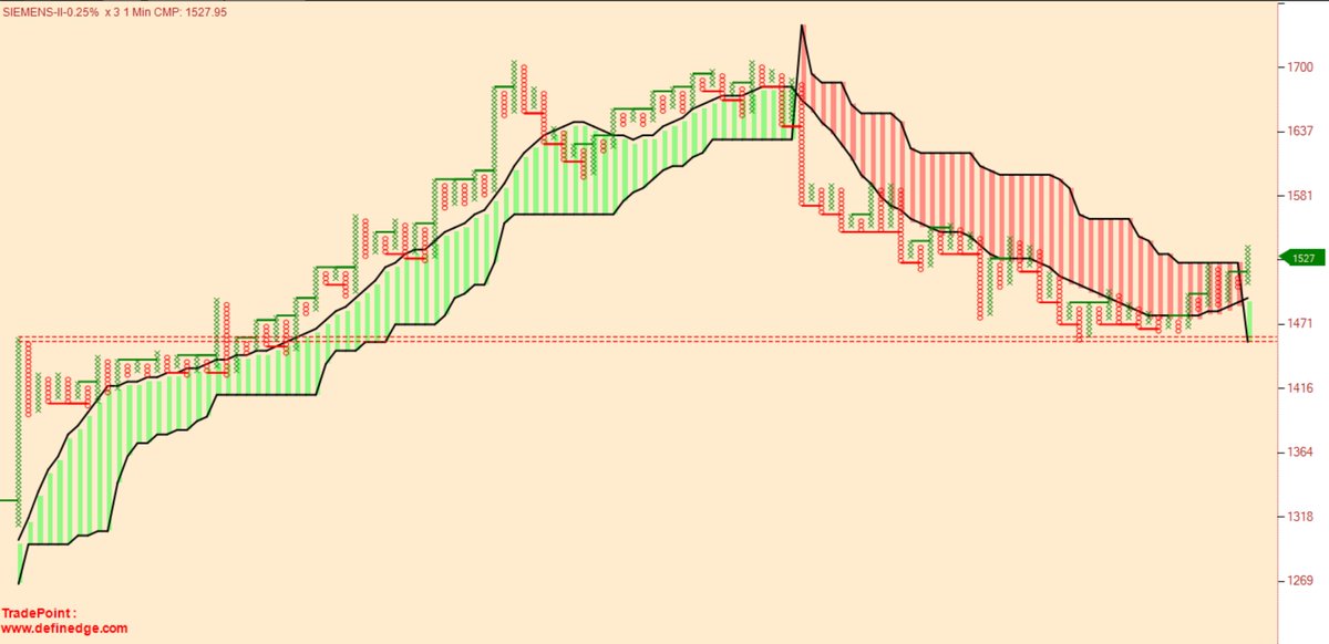 thepnfway's tweet photo. @flyingvikas129 @srvithal388 &amp; #Siemens #PnFChart #Jan2020 #Future in #IntradaySetup https://t.co/vhBAuzFX1a