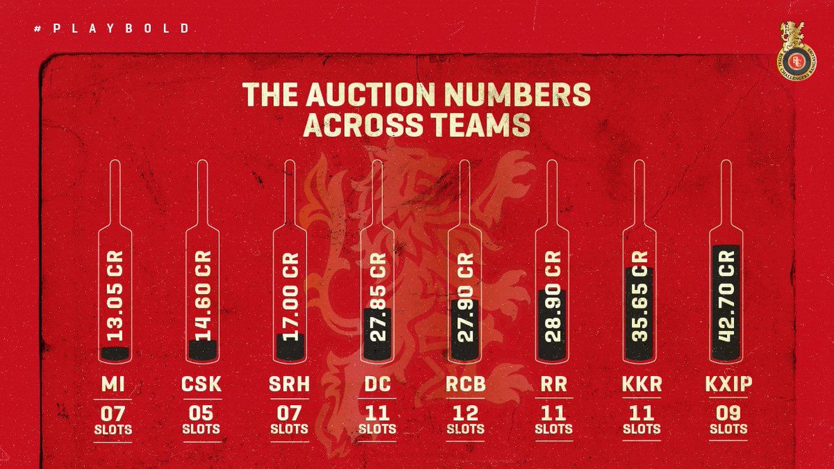 RCBTweets's tweet photo. These are the numbers to remember, heading into the Auction today.
Can we hear you say AAR CEE BEE?

#PlayBold #BidForBold #IPLAuction #IPL2020 https://t.co/XxIeQOHgSC
