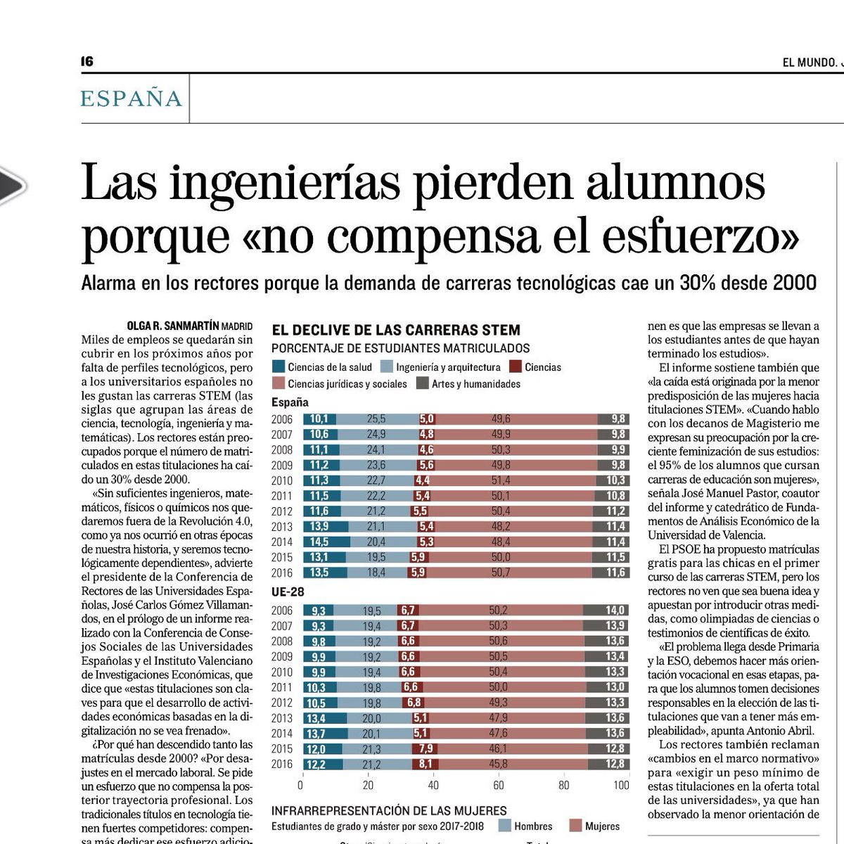 'La vocación puede ser muy fuerte, pero a fin de mes hay que comer.' —<a href="/fjmoga/">Francisco Javier Morales</a> (Javi M.)

(A propósito de la noticia de El Mundo: Los universitarios matriculados en carreras tecnológicas caen un 30% porque "no compensa el esfuerzo" elmundo.es/espana/2019/12…)

(vía <a href="/delValMA/">Miguel A. del Val</a>)