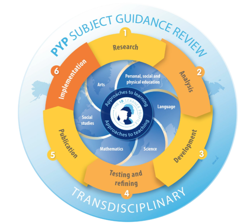 Static course self ib. Программа PYP. Международный бакалавриат IB PYP. PYP IB В начальной школе. IB программа.