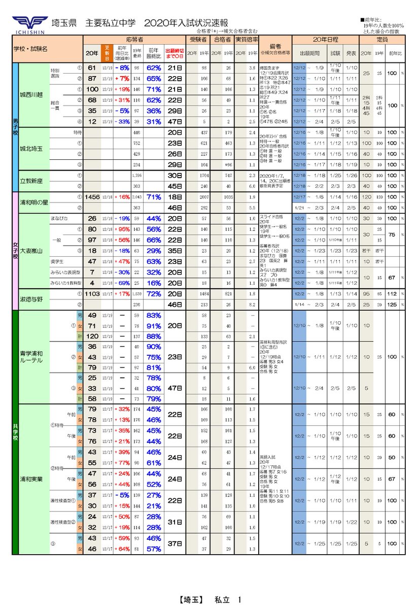 市進 学校情報 そうだったのか 中学入試 入試速報 埼玉 茨城の出願状況 城西川越 大妻嵐山 青学浦和ルーテル 大宮開成 開智 栄東 西武文理 獨協埼玉 江戸川取手の応募者 12 19時点 を更新しました 最終応募者が増えそうか 減りそう 市進 学校情報 そうだったのか 中学入試 入試速報 埼玉 茨城の出願状況 城西川越 大妻嵐山 青学浦和ルーテル 大宮開成 開智 栄東 西武文理 獨協埼玉 江戸川取手の応募者 12 19時点 を更新しました 最終応募者が増えそうか 減りそう
