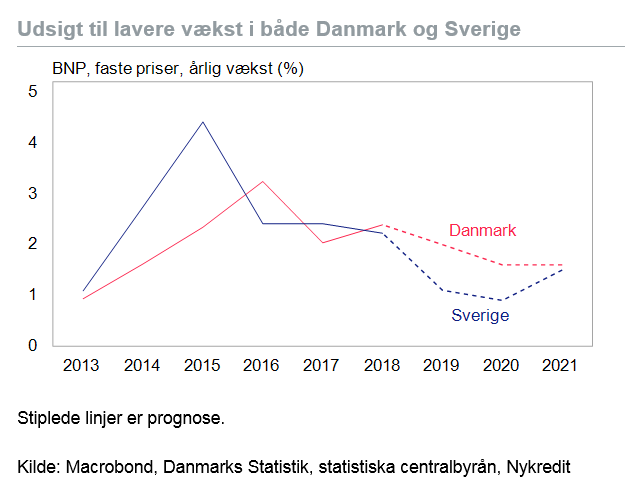 troelskd's tweet photo. Dansk økonomi løber fra den svenske i år og til næste år. Lavere vækst end hidtil under opsvinget vil præge begge lande. Men det er ikke et udtryk for, at en ny krise er på vej. Læs seneste @nykredit prognose her: https://t.co/d2iMMWi9Au #dkøko https://t.co/kUKEzKlM4j