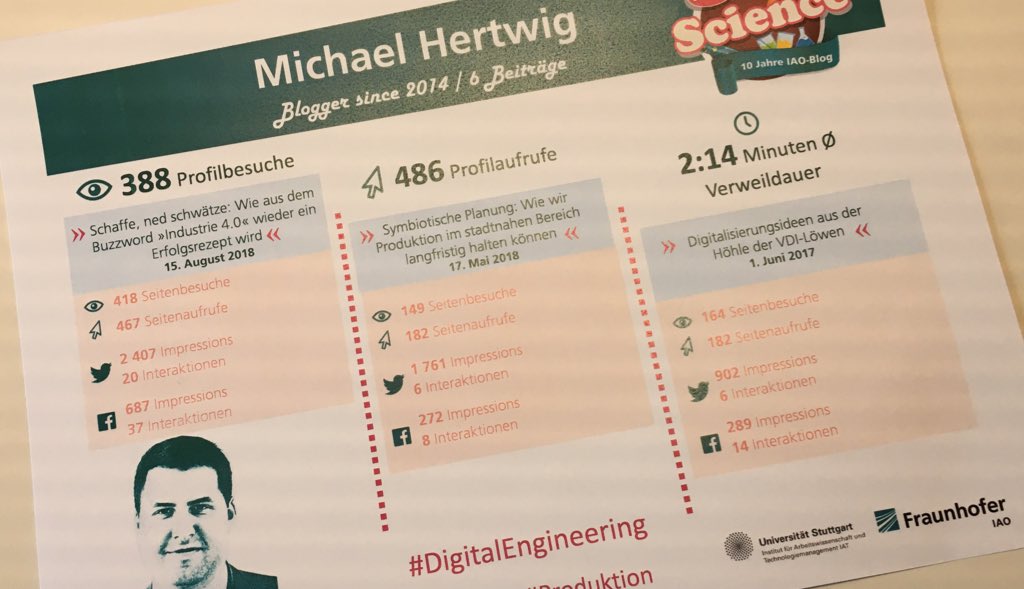 hertwig_michael's tweet photo. Das @iaostuttgart feiert 10 Jahre #iaoBlog. 
Klar, es gibt sicherlich aktivere Kolleg*Innen. Aber ein guter Ansatz ist es allemal. Meine Themen sind #urbaneProduktion und #Engineering40
Herzliche Glückwünsche dem Fraunhofer IAO auf weitere erfolgreiche Jahre. https://t.co/ot6YzpqkMi