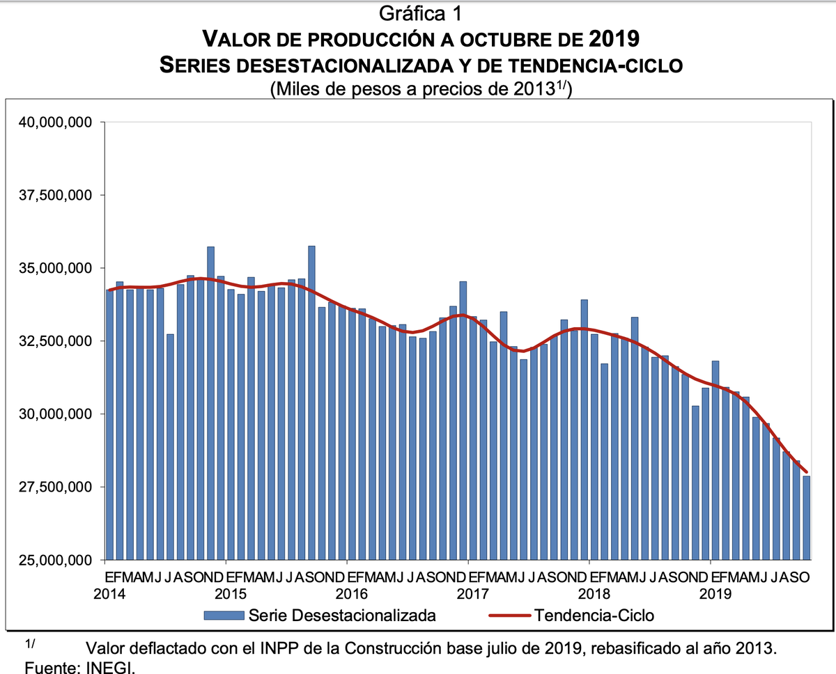 lopezdoriga's tweet photo. #AHORA Preocupantes cifras. Los indicadores de construcción en México en total caída libre. 

El valor real de producción de las empresas constructoras descendió 11.1 por ciento en su comparación anual, reveló el INEGI 

Detalles:  https://t.co/KzzgqsBFGo https://t.co/R9G67CFbPa