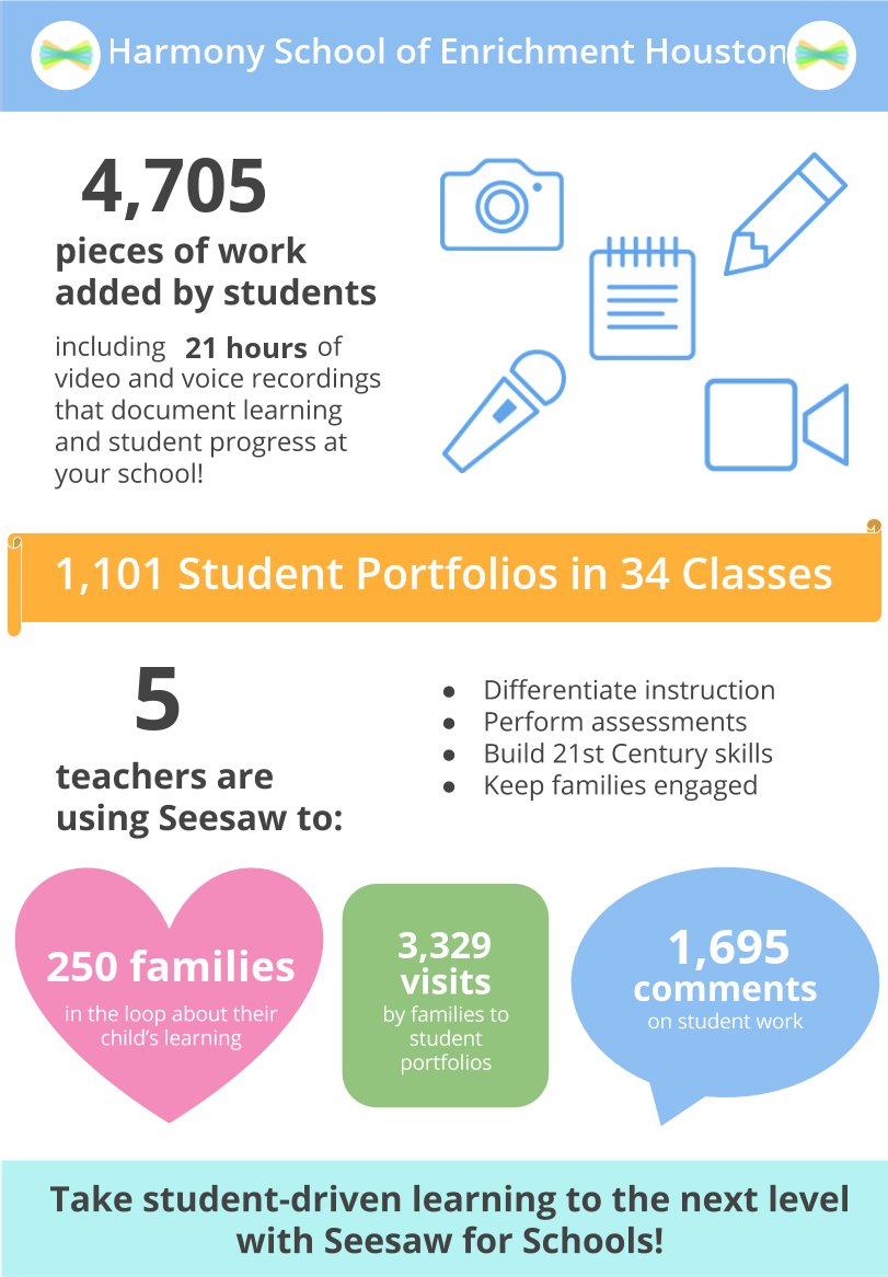 Over 4700 uploaded items to student @seesaw portfolios for our Project Based Learning K to 5 classes! So proud of our students, teachers, and families! #STEMSOS