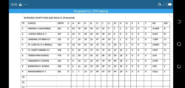 KCSE 2019 RESULTS FOR BUNGOMA COUNTY 