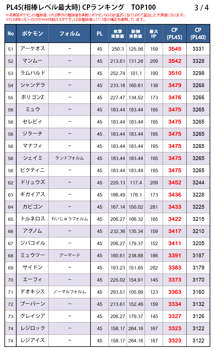 カネール Pl45 Pl40 相棒レベル最大時 のcpランキングtop100のリストを作りました 未実装ポケモンの種族値は原作の種族値を準拠に算出しています 中にはcp4000以上になるポケモンもちらほら 最高cpはブラックキュレム ホワイト