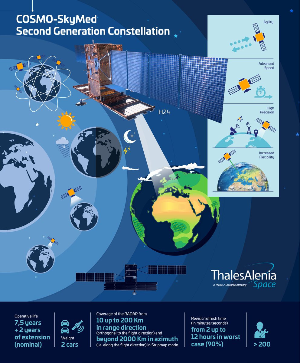 Thales_Alenia_S's tweet photo. The first COSMO-SkyMed Second Generation satellite is currently in orbit 👏Here is an #Infographic infographic for our followers interested in knowing more about how 🛰️works, #COSMOSG facts #spaceforlife https://t.co/WnBNQT1koV