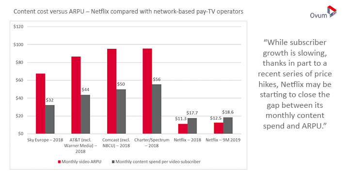Ovum's tweet photo. There is an ongoing discussion around the perceived astronomical levels of content costs racked up by the big #OTT video players. This applies particularly to #Netflix ...
Read more: https://t.co/liMvxfiCiT
#StraightTalkWeekly #Consumer #Entertainment https://t.co/2LJObdxW6Y