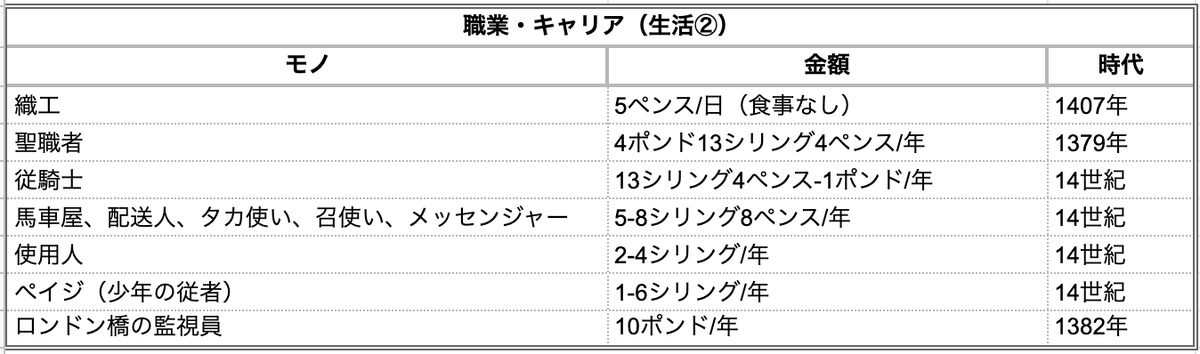 中世ヨーロッパのモノの値段