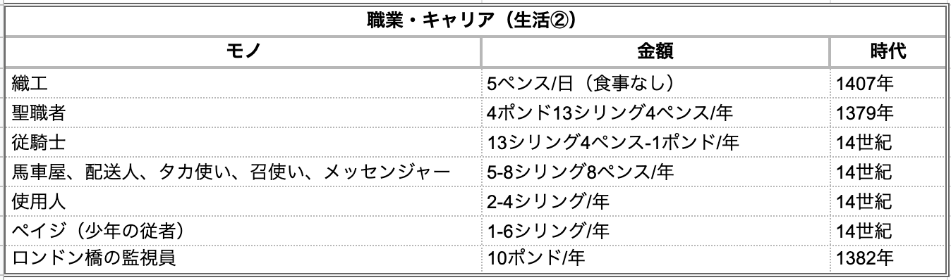 中世ヨーロッパのモノの値段 Twitter