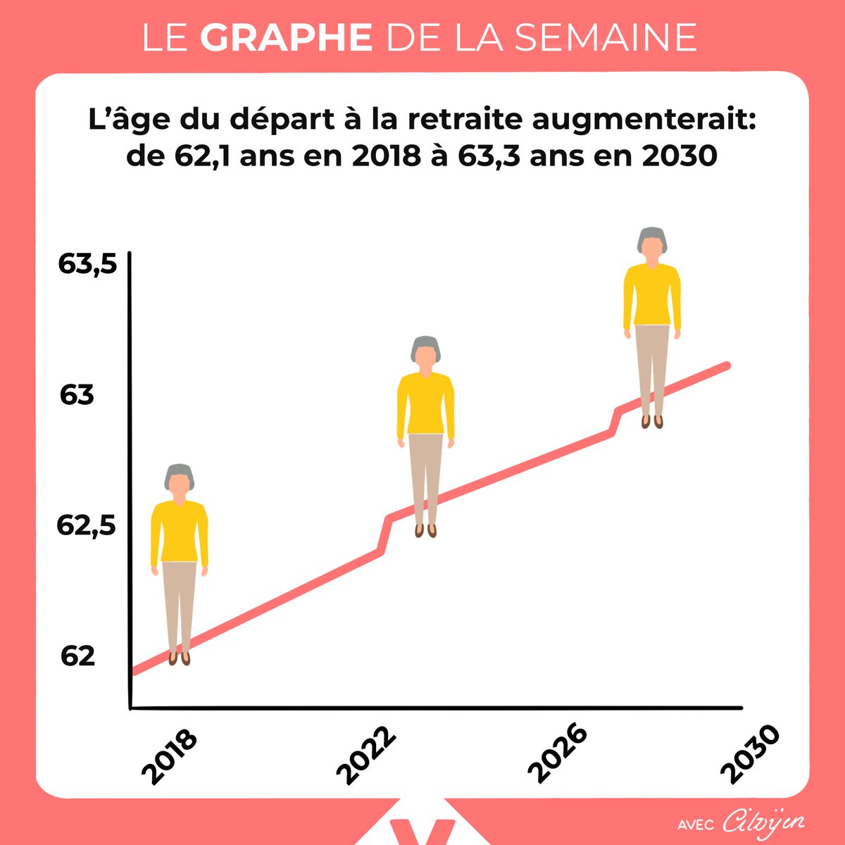 LucMandula's tweet photo. Retraites 2018-2030, l’âge de départ augmenterait, le nombre de cotisant diminuerait, et part du PIB consacrée au financement resterait équivalente #Retraites https://t.co/l73l4L7Q1P
