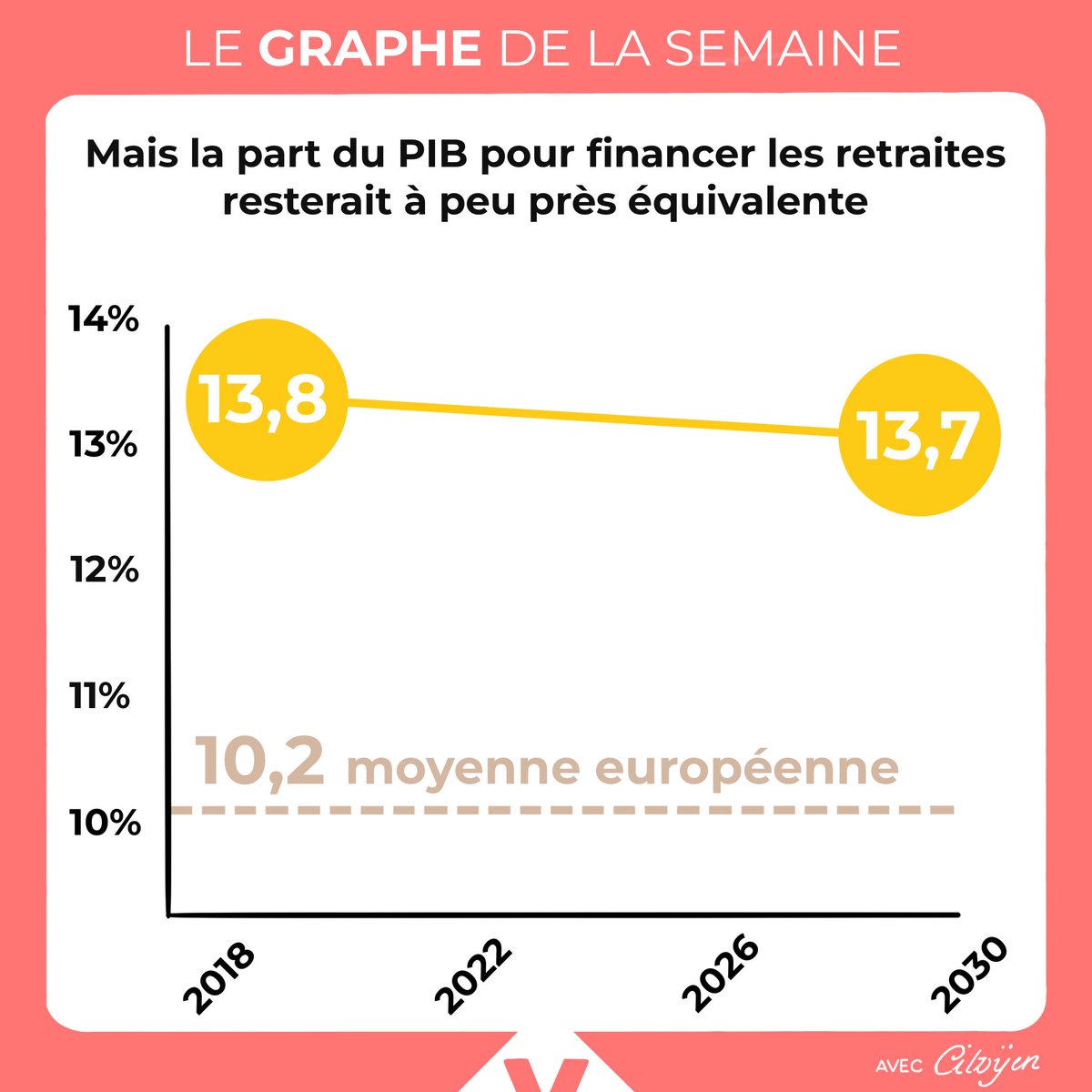 LucMandula's tweet photo. Retraites 2018-2030, l’âge de départ augmenterait, le nombre de cotisant diminuerait, et part du PIB consacrée au financement resterait équivalente #Retraites https://t.co/l73l4L7Q1P