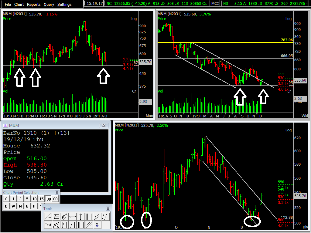 KailashGupta06's tweet photo. #mahindra and Mahindra -
monthly - Multiple #support level
weekly support level
daily - #BearReversal 
"Be in #Trend or Be a Looser"

#charts for #Trendlovers 

#OptionsTrading #chartpattern #indicator #niftyauto
#TrendingNow #Index #nifty #banknifty https://t.co/Hp77AMdZWr
