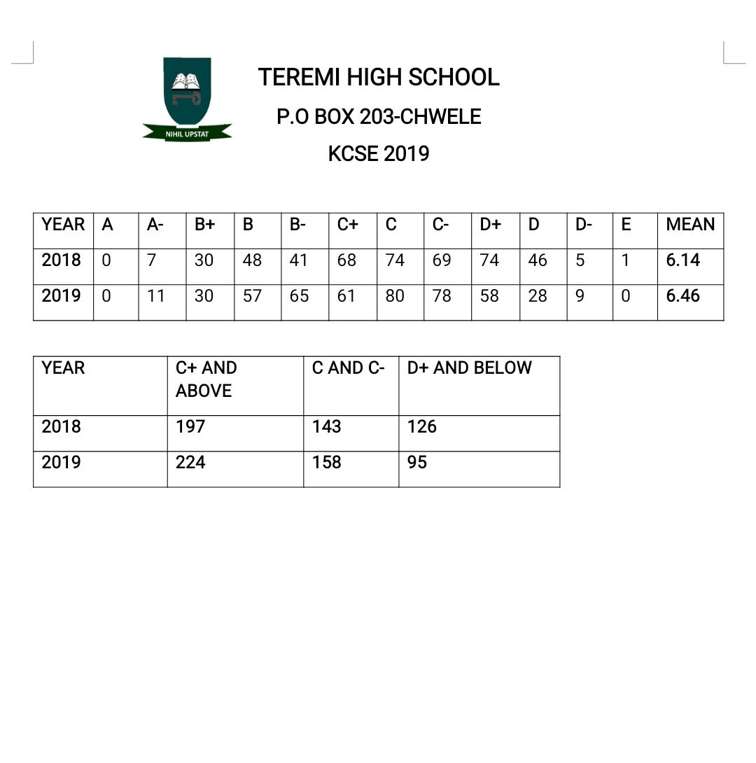 Teremi High School 2019 KCSE results.